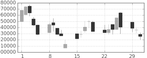 ＪＲ東海の日足チャート(2004年3月)