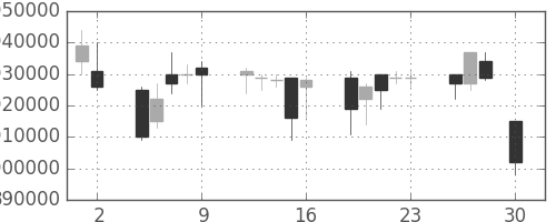 ＪＲ東海の日足チャート(2004年4月)