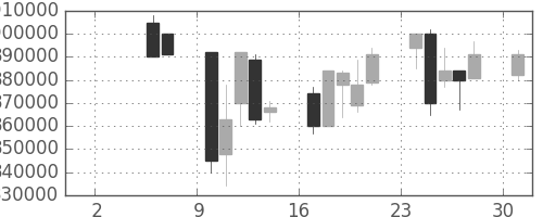 ＪＲ東海の日足チャート(2004年5月)