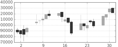 ＪＲ東海の日足チャート(2004年6月)