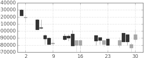 ＪＲ東海の日足チャート(2004年7月)