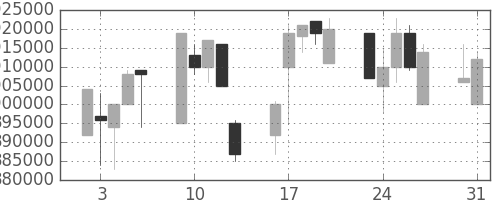 ＪＲ東海の日足チャート(2004年8月)