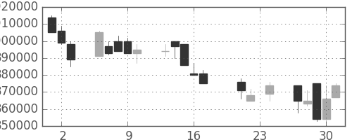 ＪＲ東海の日足チャート(2004年9月)