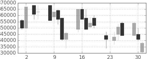ＪＲ東海の日足チャート(2004年11月)