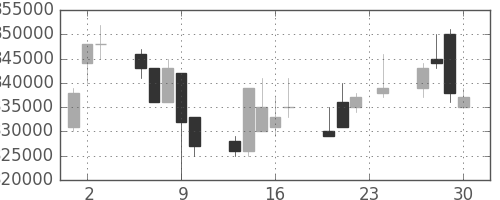 ＪＲ東海の日足チャート(2004年12月)
