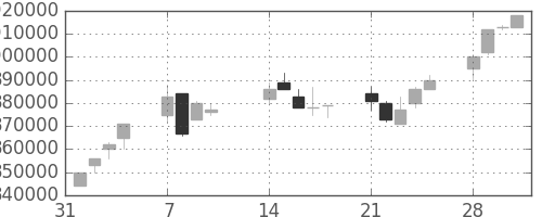 ＪＲ東海の日足チャート(2005年2月)