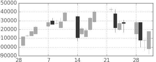 ＪＲ東海の日足チャート(2005年3月)