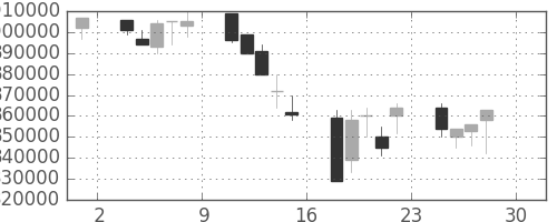 ＪＲ東海の日足チャート(2005年4月)