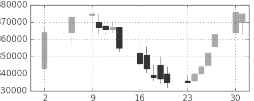 ＪＲ東海の日足チャート(2005年5月)