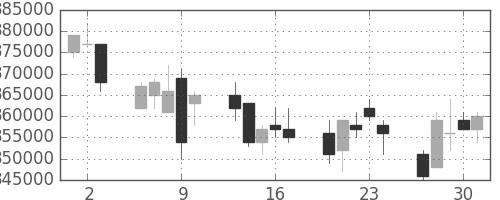 ＪＲ東海の日足チャート(2005年6月)