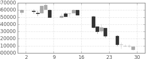 ＪＲ東海の日足チャート(2005年7月)
