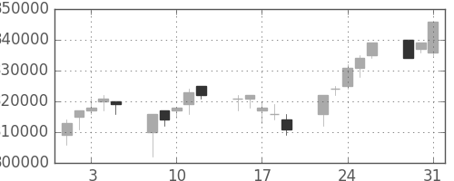 ＪＲ東海の日足チャート(2005年8月)