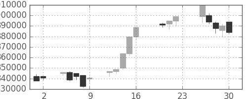 ＪＲ東海の日足チャート(2005年9月)