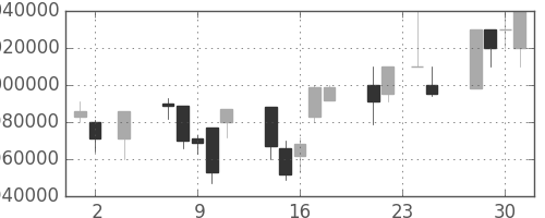 ＪＲ東海の日足チャート(2005年11月)