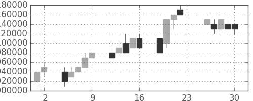ＪＲ東海の日足チャート(2005年12月)