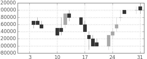 ＪＲ東海の日足チャート(2006年1月)