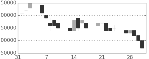 ＪＲ東海の日足チャート(2006年2月)