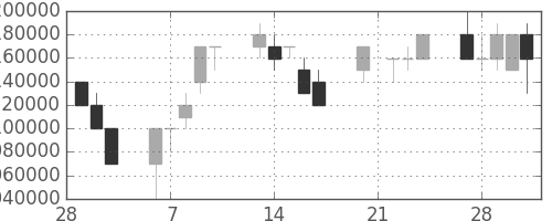 ＪＲ東海の日足チャート(2006年3月)