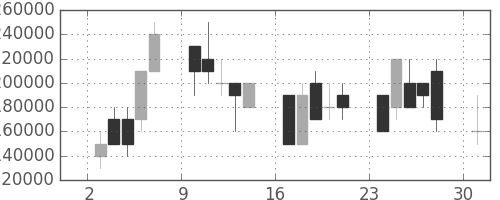 ＪＲ東海の日足チャート(2006年4月)