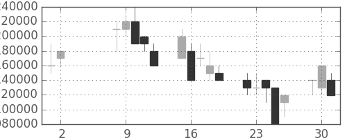 ＪＲ東海の日足チャート(2006年5月)