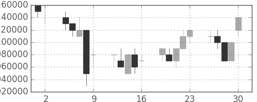 ＪＲ東海の日足チャート(2006年6月)