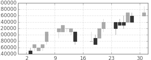 ＪＲ東海の日足チャート(2006年7月)