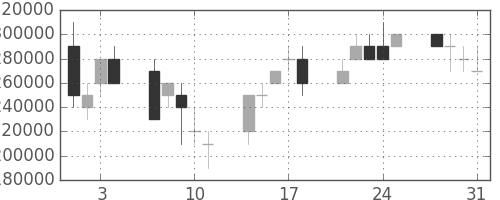 ＪＲ東海の日足チャート(2006年8月)