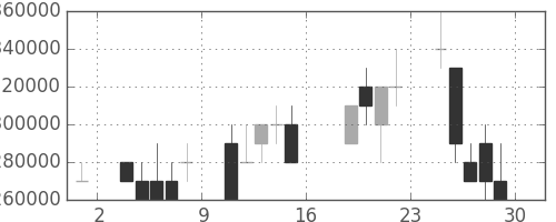 ＪＲ東海の日足チャート(2006年9月)