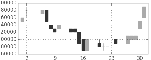 ＪＲ東海の日足チャート(2006年11月)