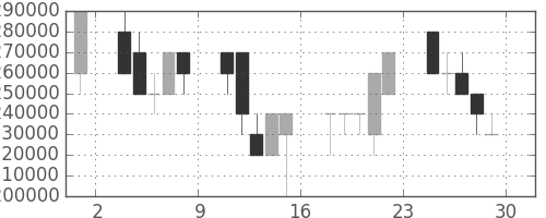 ＪＲ東海の日足チャート(2006年12月)