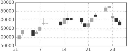 ＪＲ東海の日足チャート(2007年2月)