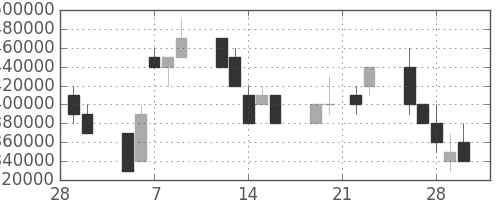 ＪＲ東海の日足チャート(2007年3月)