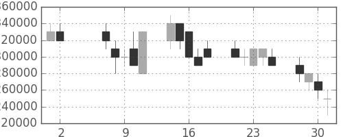 ＪＲ東海の日足チャート(2007年5月)