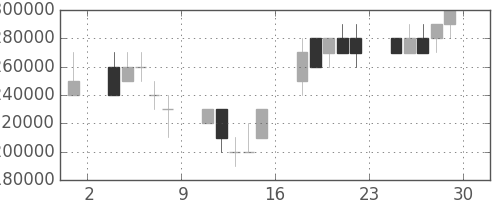 ＪＲ東海の日足チャート(2007年6月)