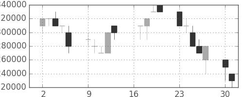 ＪＲ東海の日足チャート(2007年7月)