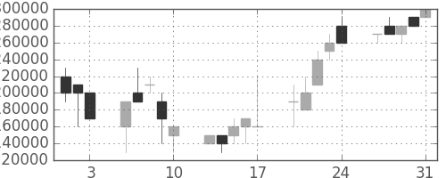 ＪＲ東海の日足チャート(2007年8月)