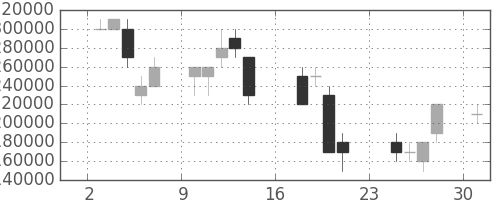 ＪＲ東海の日足チャート(2007年9月)