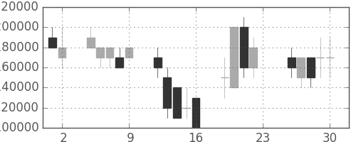 ＪＲ東海の日足チャート(2007年11月)
