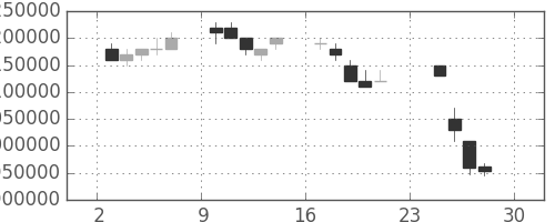 ＪＲ東海の日足チャート(2007年12月)