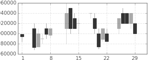 ＪＲ東海の日足チャート(2008年2月)