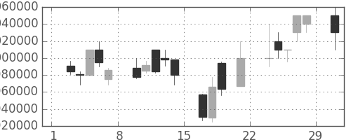 ＪＲ東海の日足チャート(2008年3月)