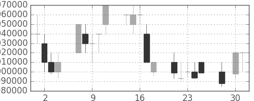 ＪＲ東海の日足チャート(2008年4月)
