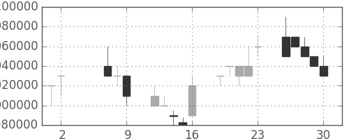 ＪＲ東海の日足チャート(2008年5月)