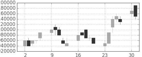 ＪＲ東海の日足チャート(2008年6月)