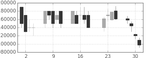 ＪＲ東海の日足チャート(2008年7月)