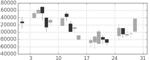 ＪＲ東海の日足チャート(2008年8月)