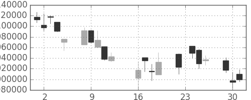 ＪＲ東海の日足チャート(2008年9月)