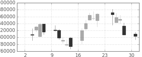 ＪＲ東海の日足チャート(2008年11月)