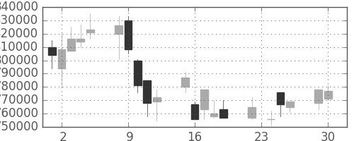 ＪＲ東海の日足チャート(2008年12月)