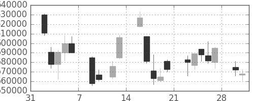 ＪＲ東海の日足チャート(2009年2月)